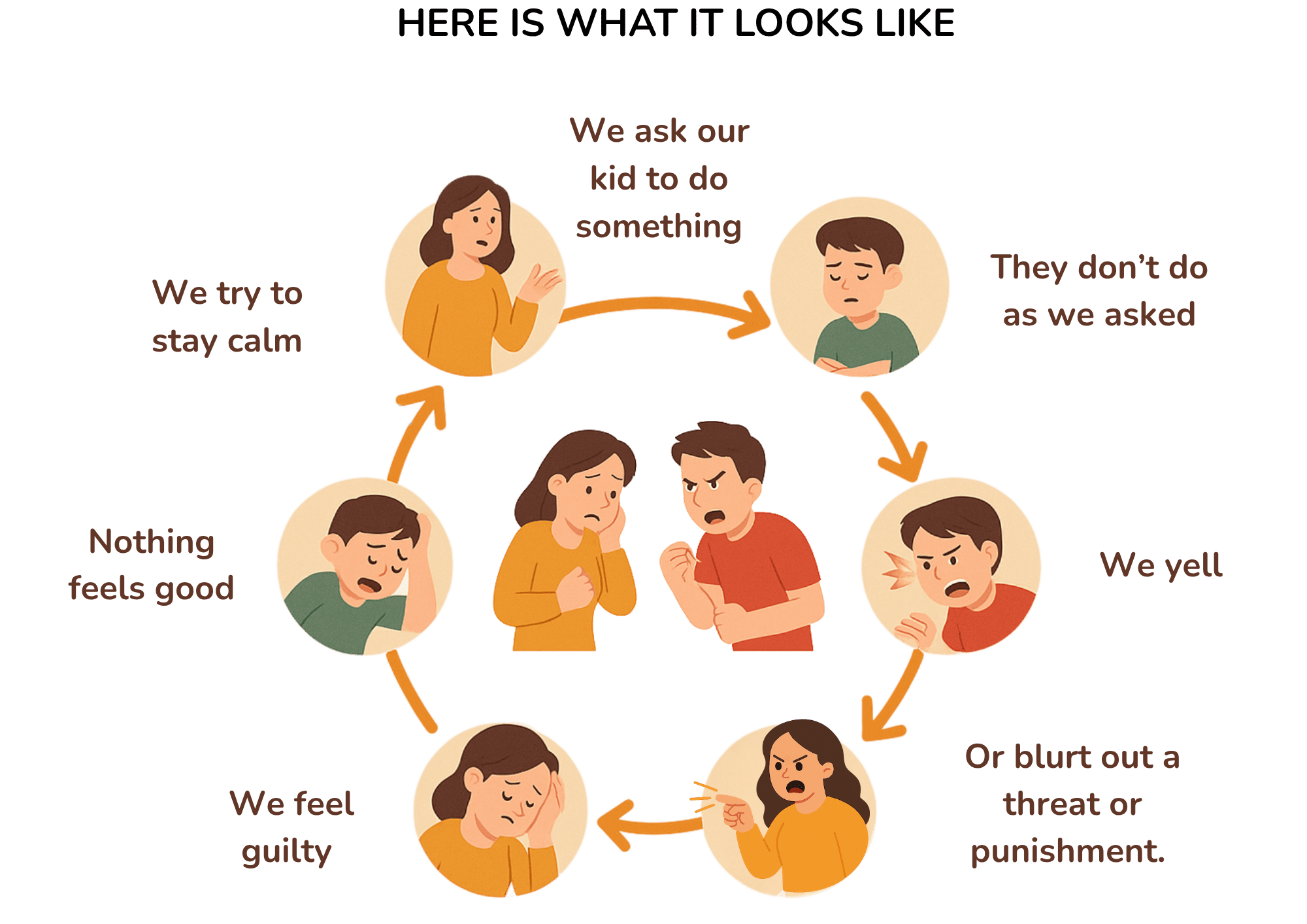 The no-listening cycle